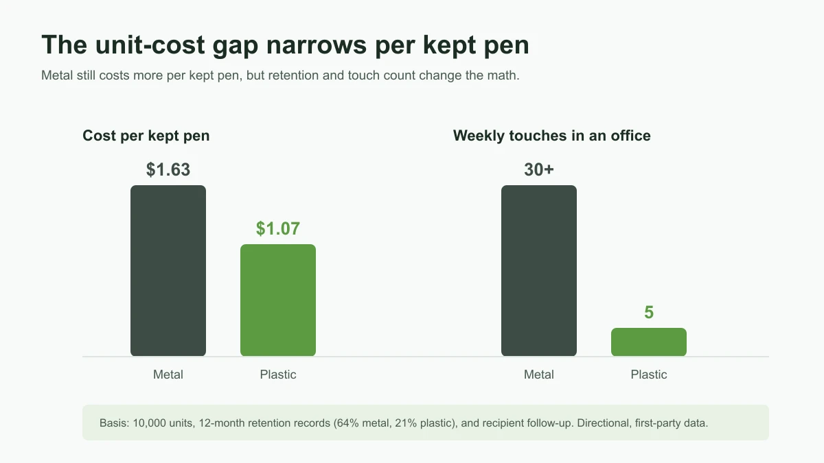 Two bar charts: metal costs $1.63 per kept pen versus $1.07 for plastic, but earns 30+ weekly touches versus 5.