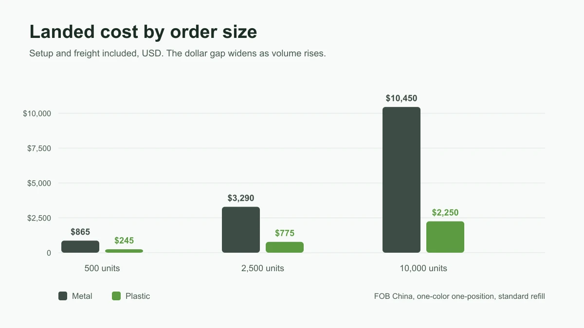 Grouped bar chart of landed cost at 500, 2,500, and 10,000 units: metal $865, $3,290, and $10,450; plastic $245, $775, and $2,250.
