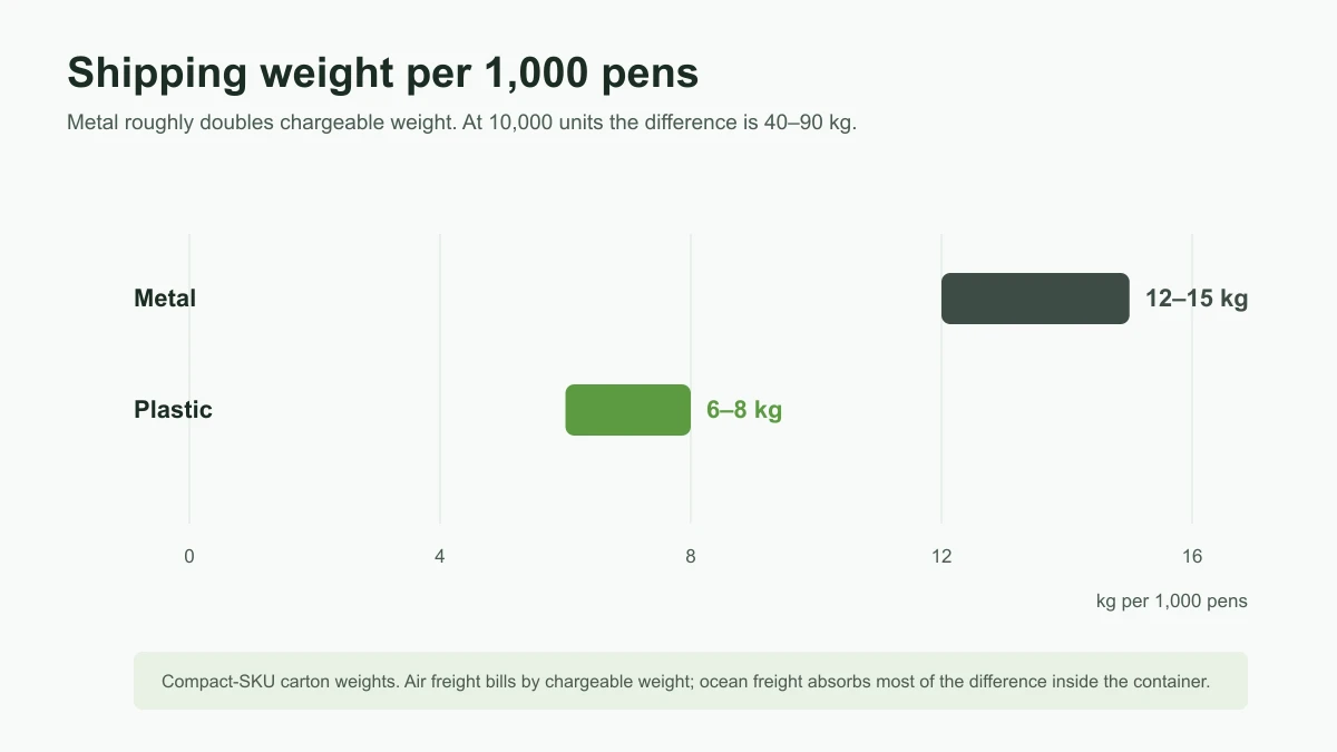 Range bar chart: metal pens weigh 12–15 kg per 1,000; plastic pens weigh 6–8 kg per 1,000.