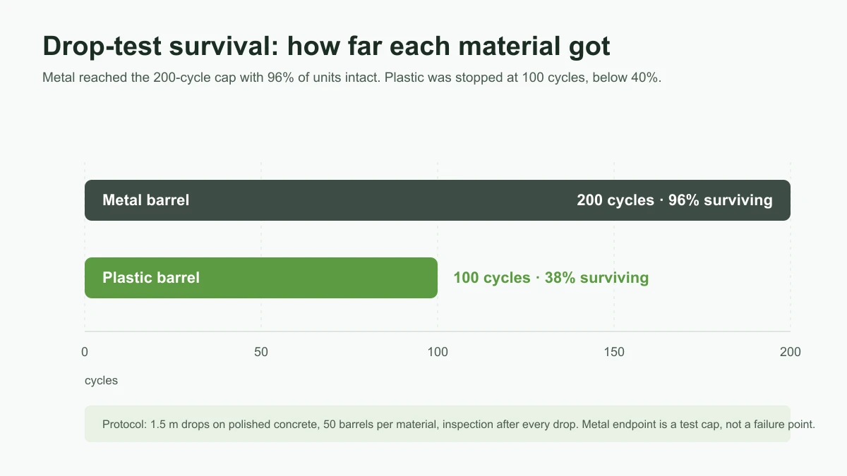 Bar chart: metal barrels reached the 200 cycle drop test cap with 96% survival; plastic barrels were stopped at 100 cycles with 38% survival.